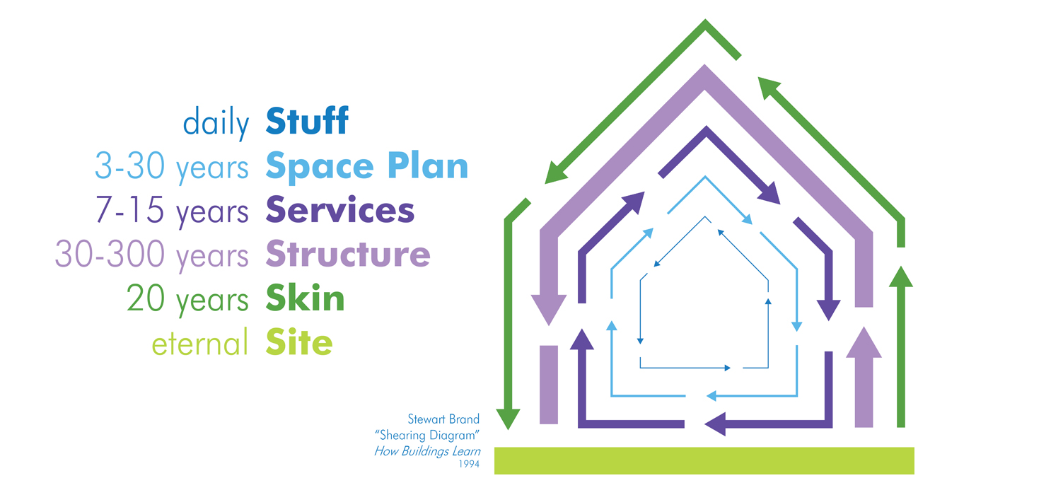 Adaptive Reuse by Architectural Resources